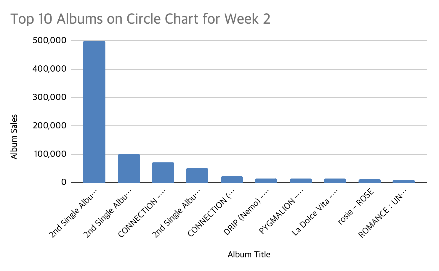 circle chart 2025 week 2