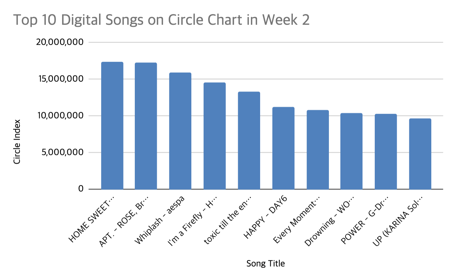 circle chart 2025 week 2