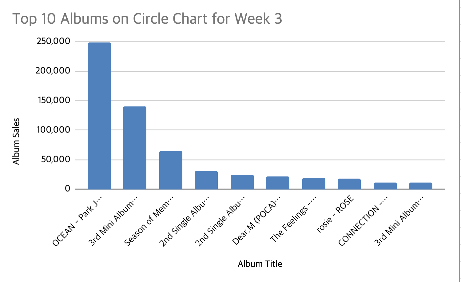 Circle Chart 2025 Week 3