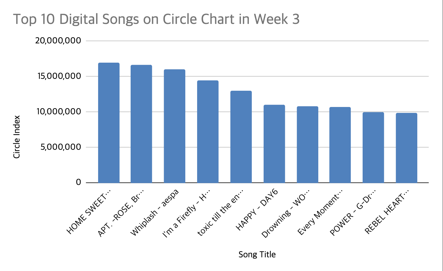 Circle Chart 2025 Week 3