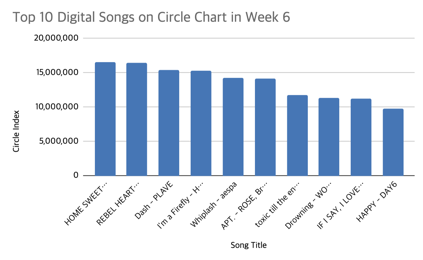 Circle Chart Week 6