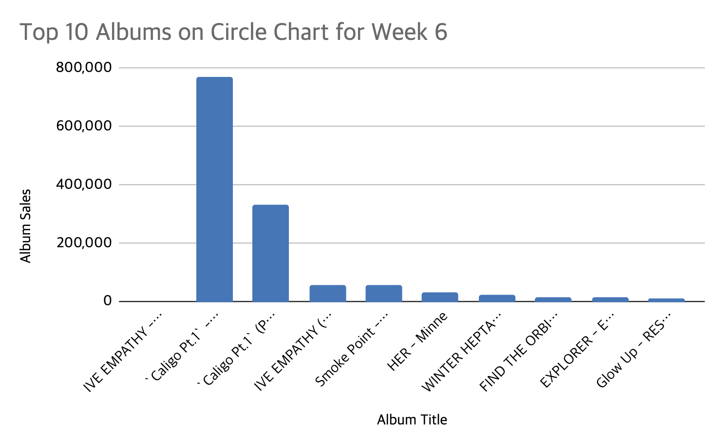 Circle Chart Week 6