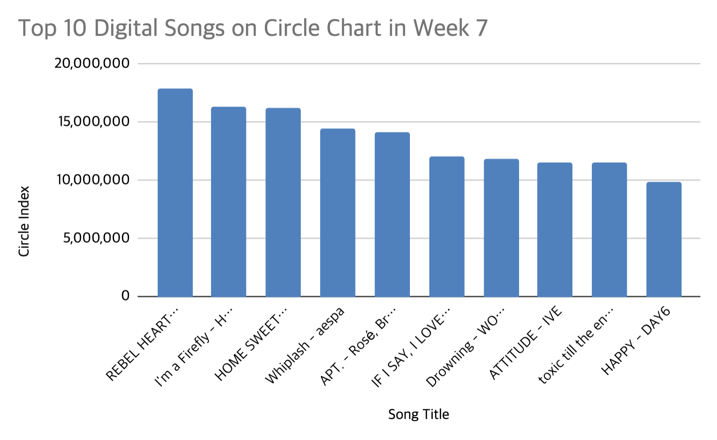 Circle Chart week 7