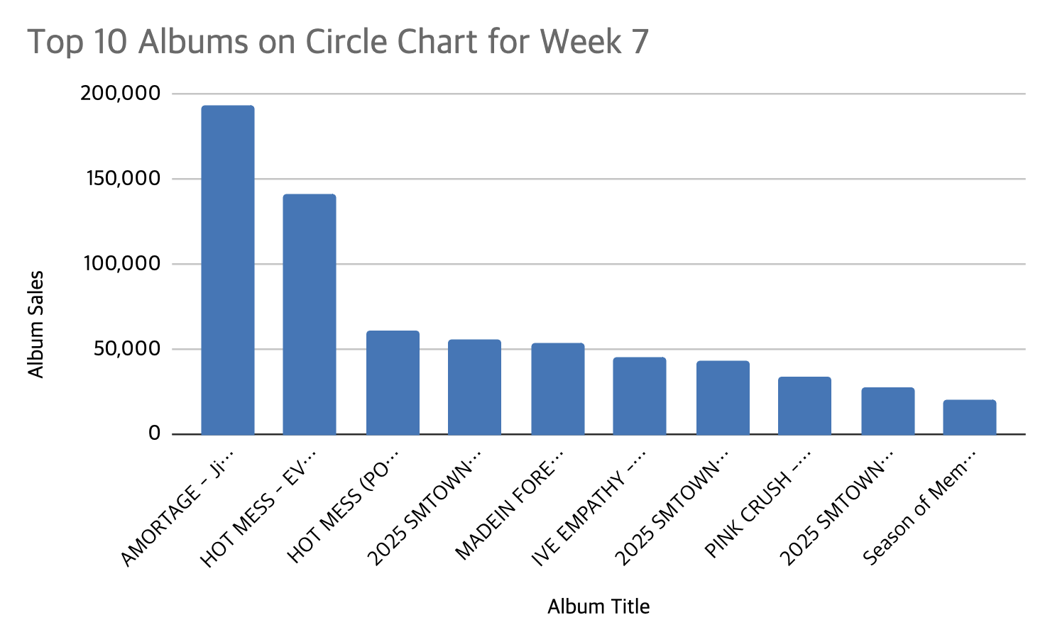 Circle Chart week 7