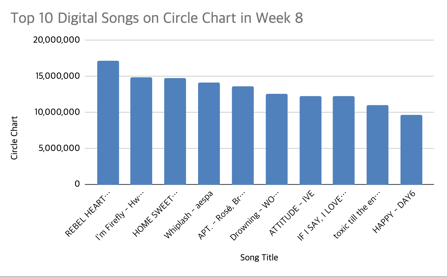 Circle chart week 8