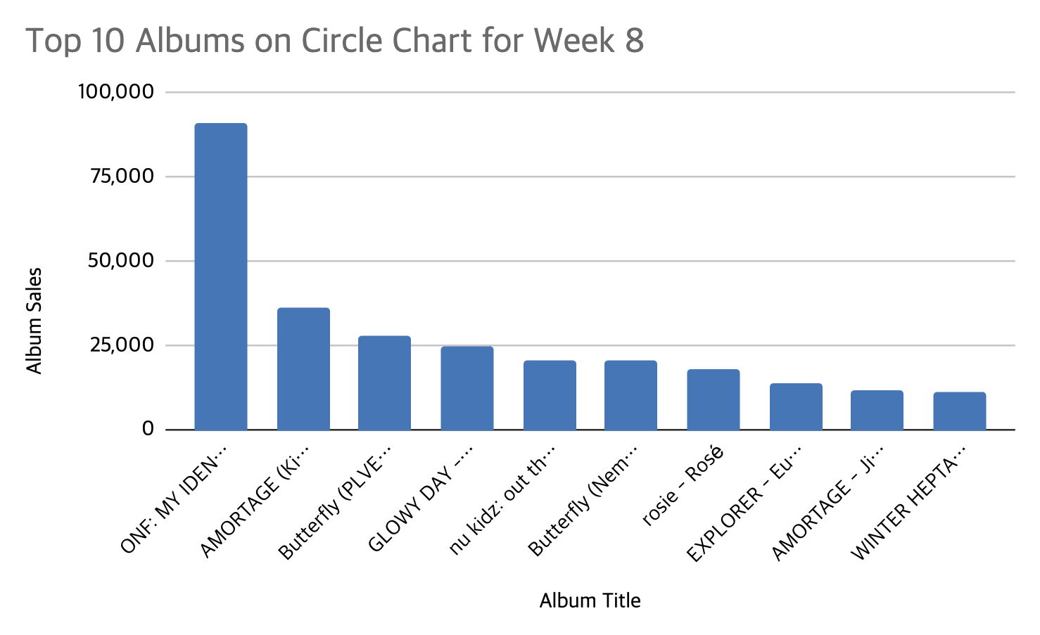 Circle chart week 8