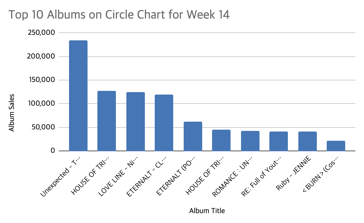 Circle Chart week 14