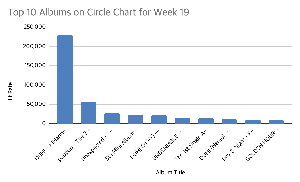 Circle Chart Week 18