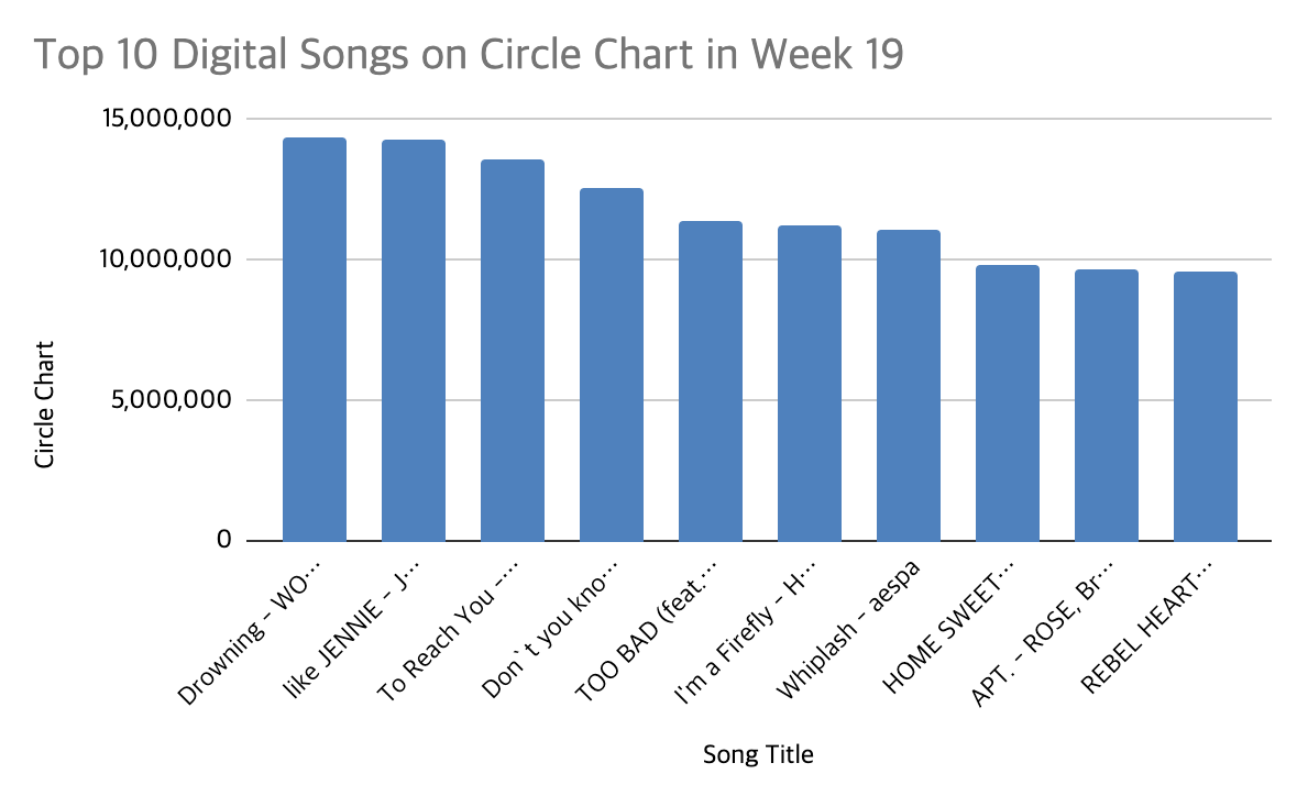 Circle Chart Week 18