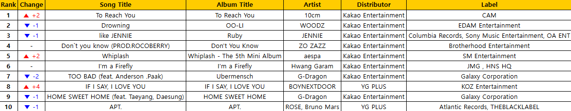 Circlechart week 20