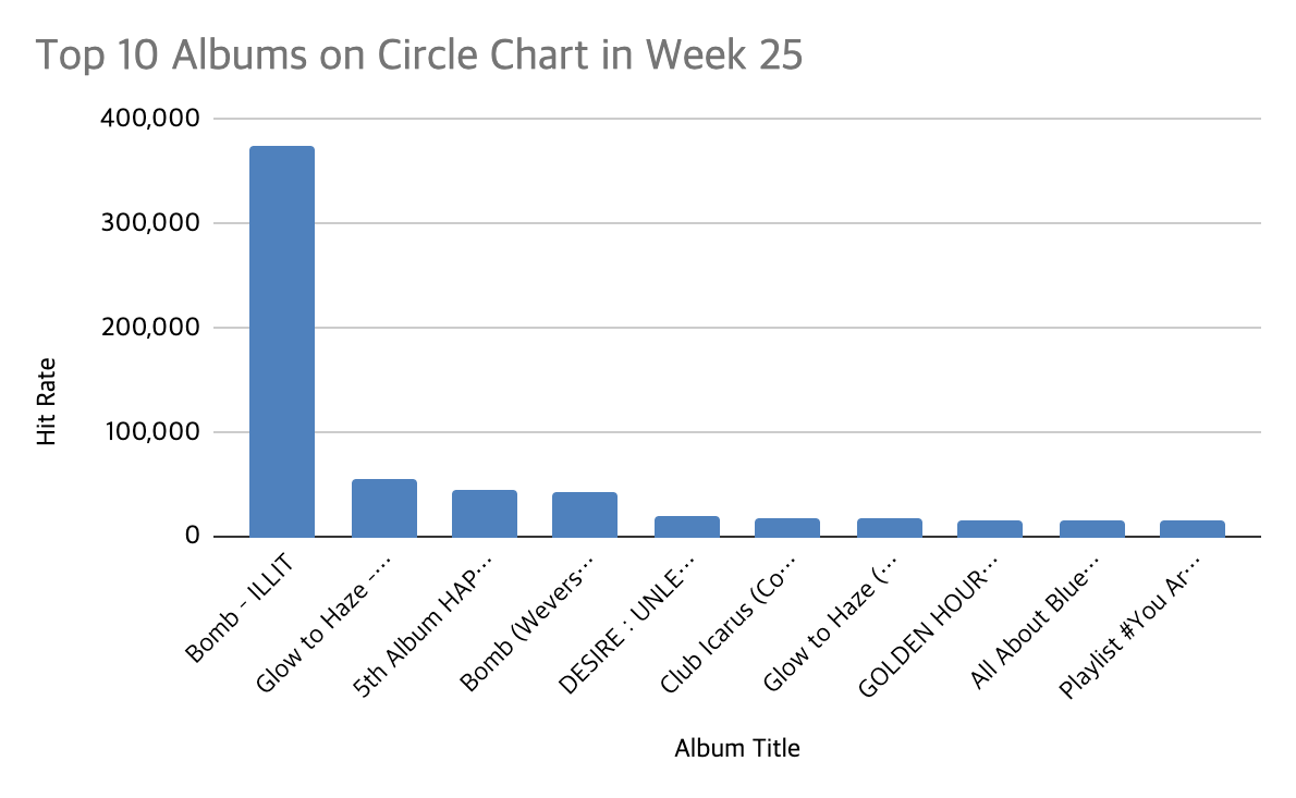 Circle Chart week 25