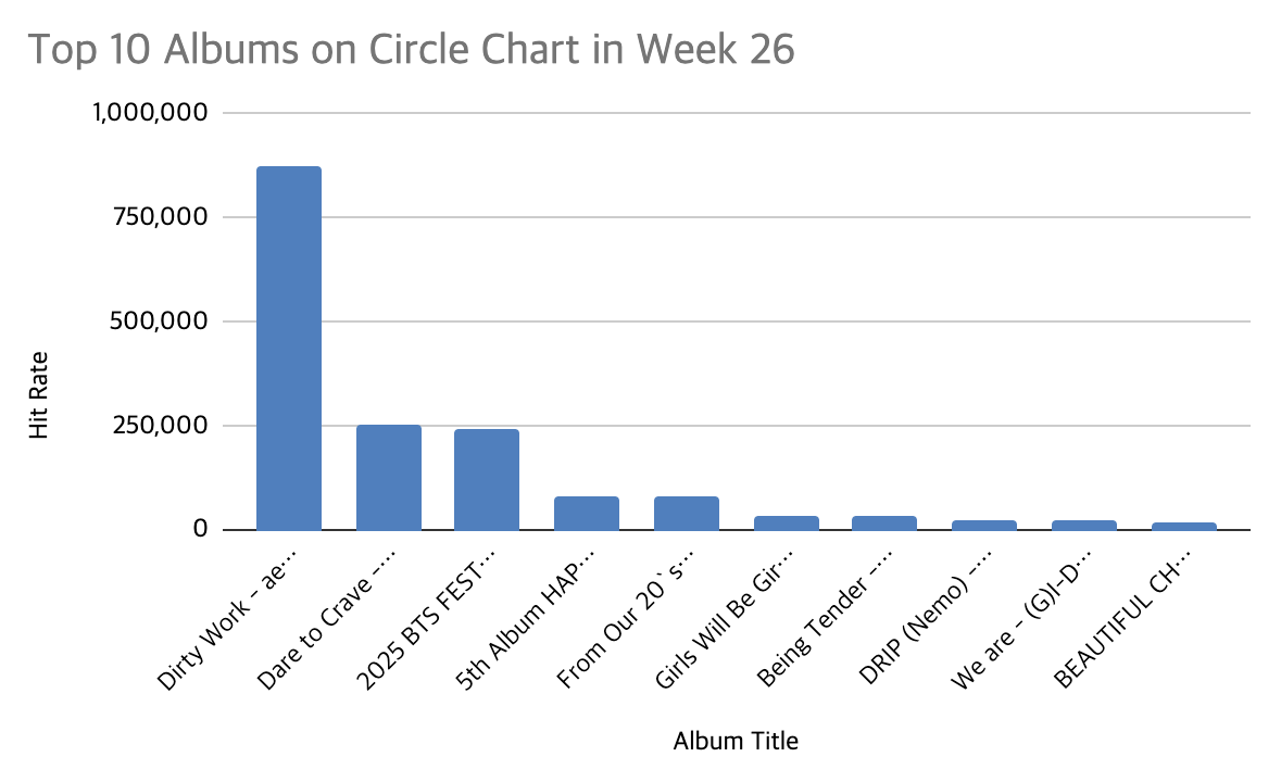 Circle Chart week 26