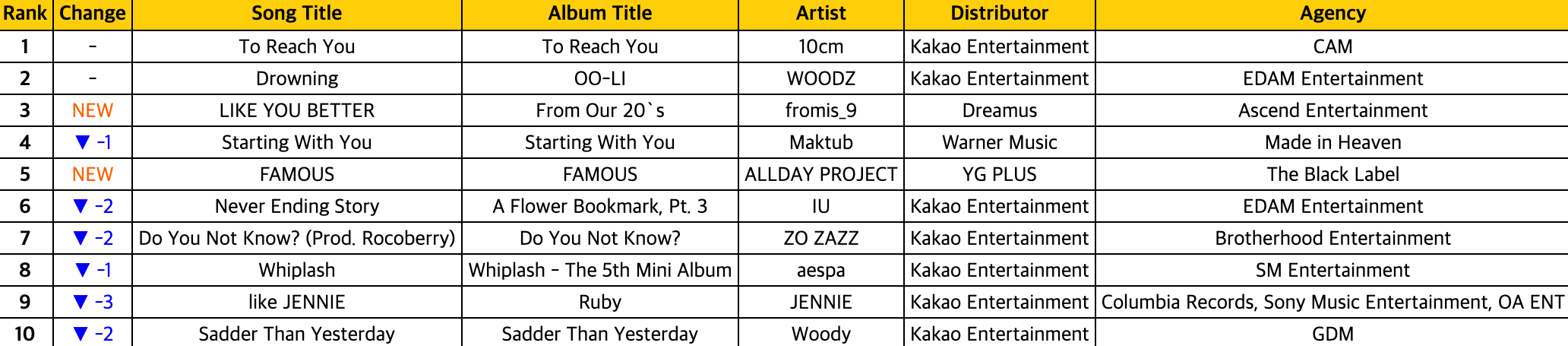 Circle Chart week 26
