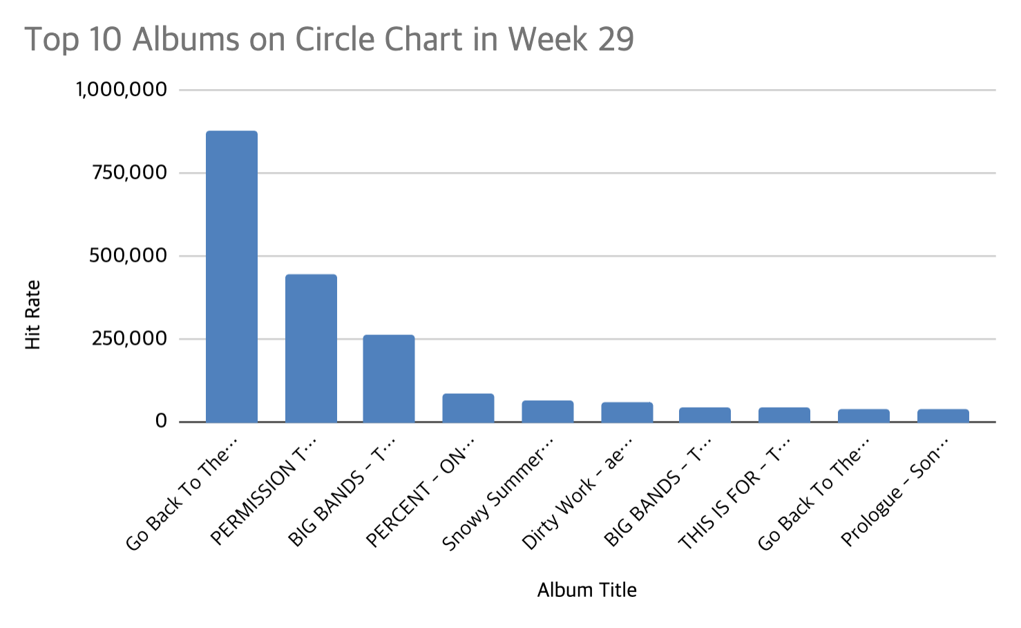 circle chart week 29