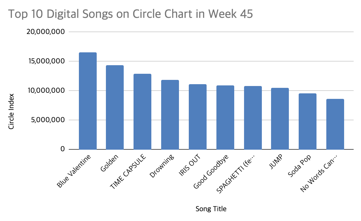 circle chart week 45