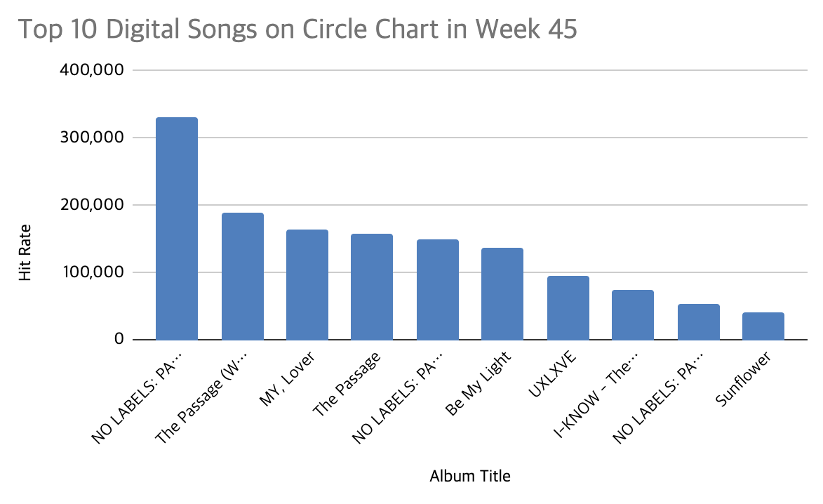 circle chart week 45