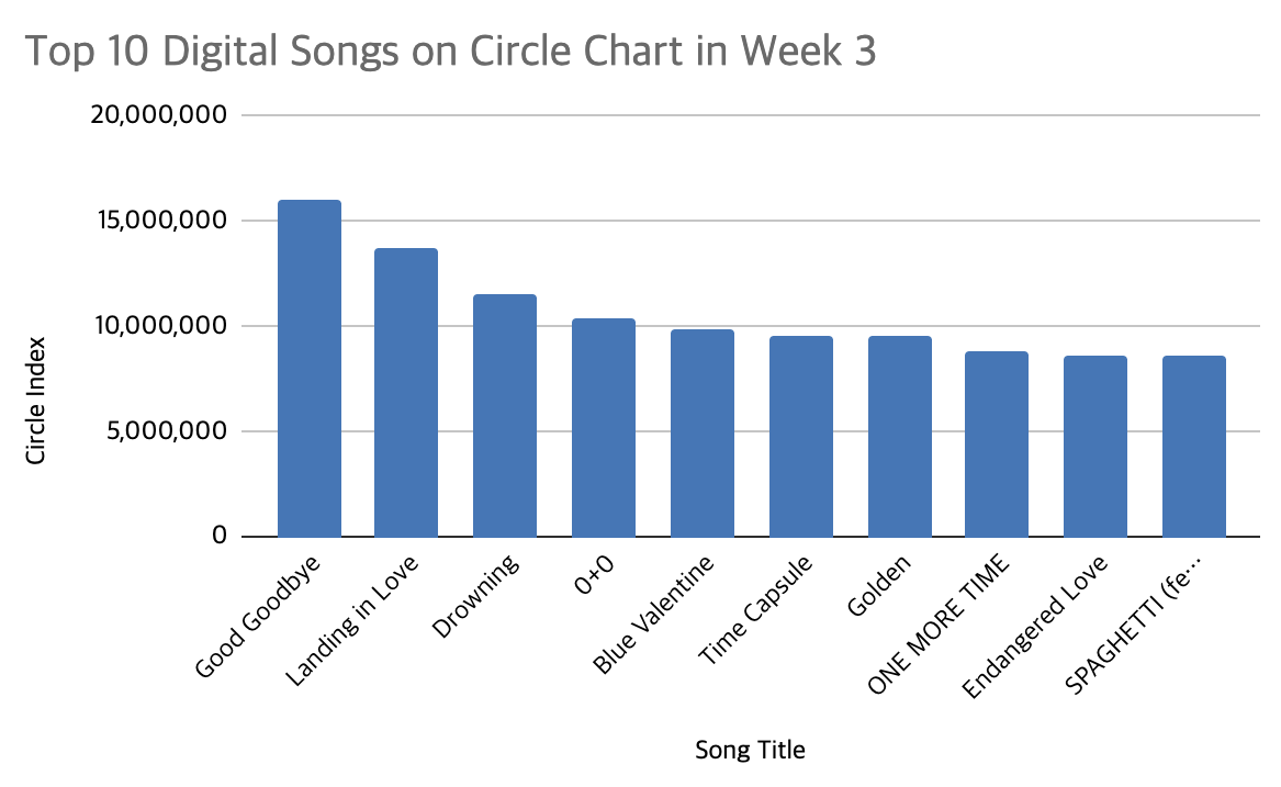 circle chart week 3 2026