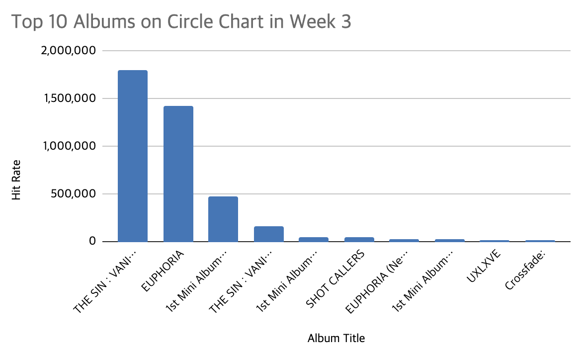 circle chart week 3 2026