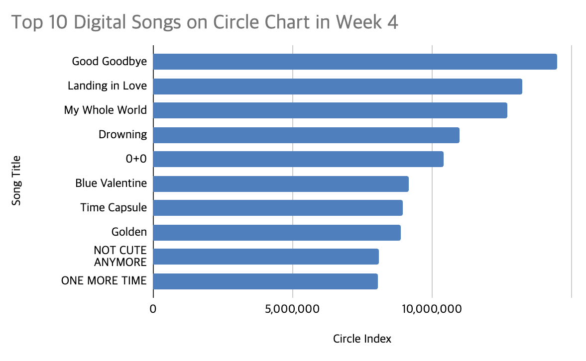 circle chart week 4 2026