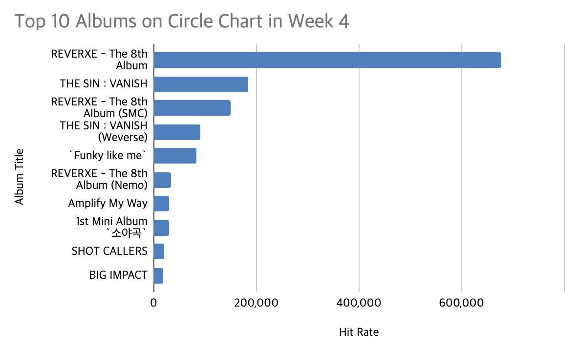 circle chart week 4 2026