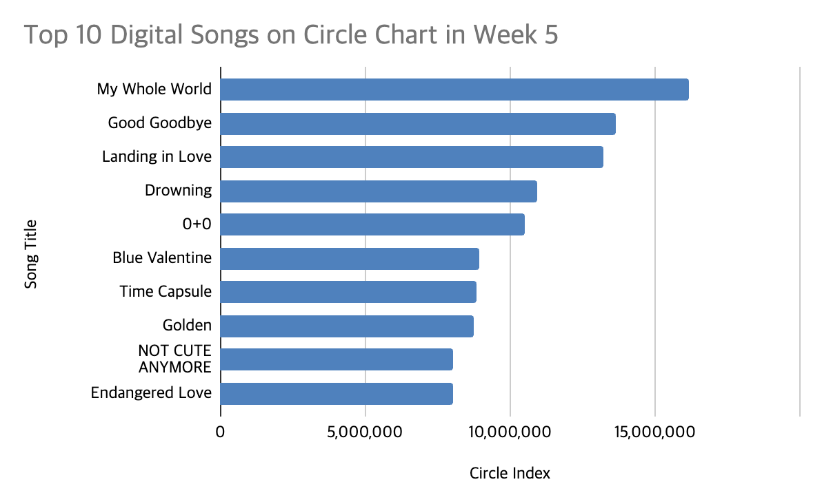 circle chart week 5 2026