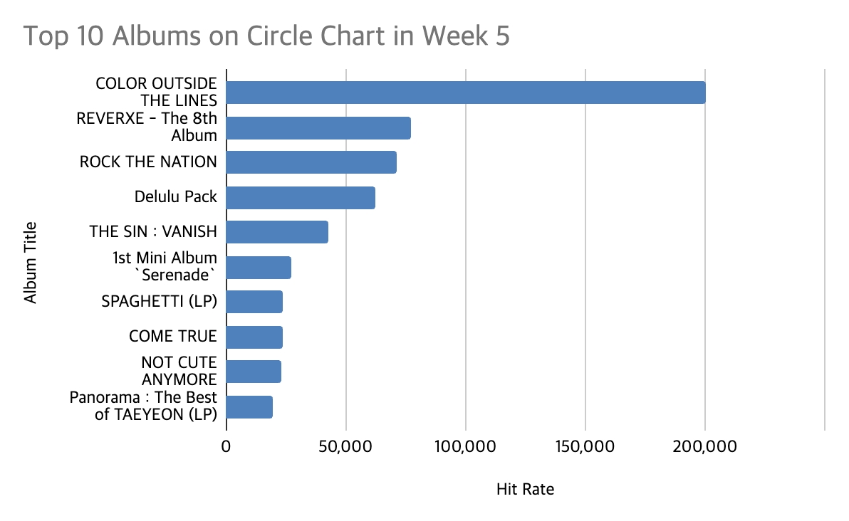 circle chart week 5 2026