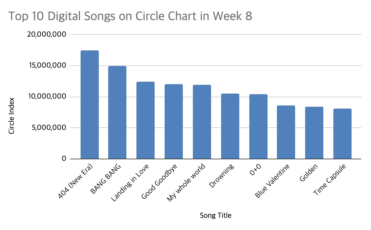 circle chart 2026 week 8