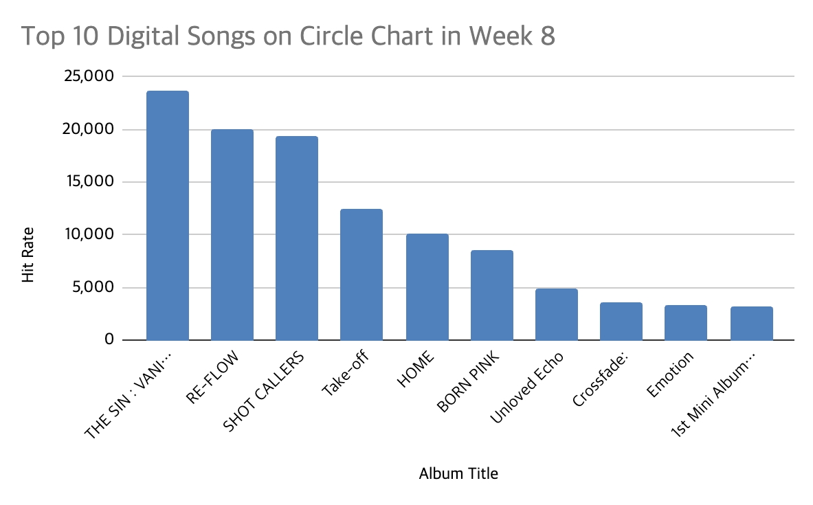 circle chart 2026 week 8
