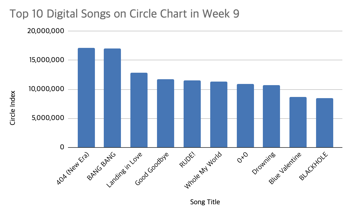 circle chart week 9 2026