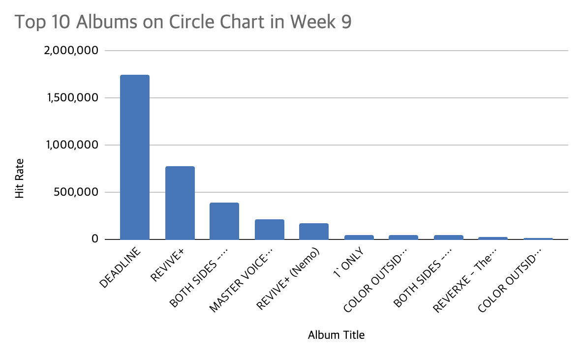 circle chart week 9 2026