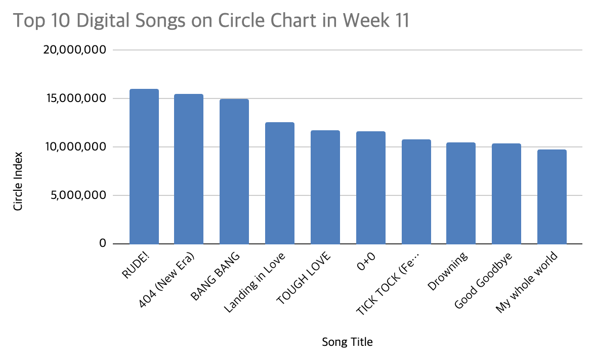 circle chart 2026 week 11