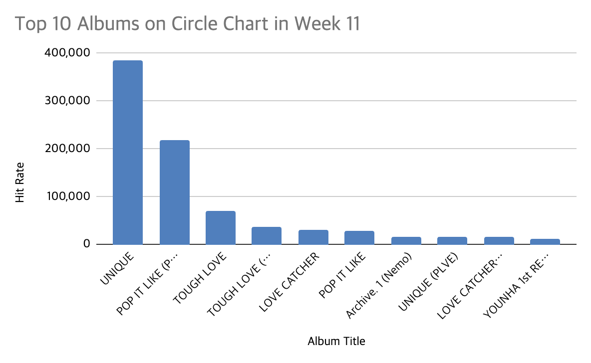 circle chart 2026 week 11