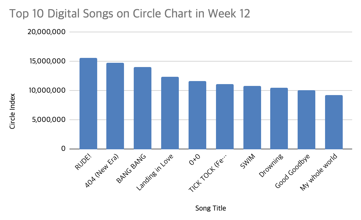 bts circle chart 5 wins