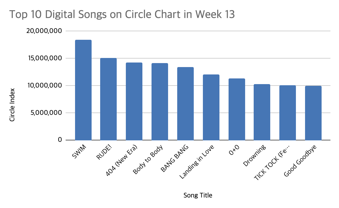 circle chart week 13 2026