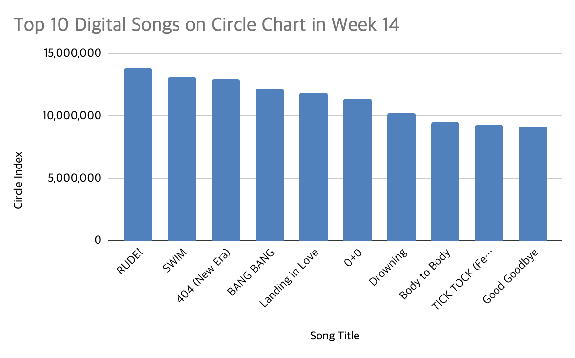 circle chart week 14