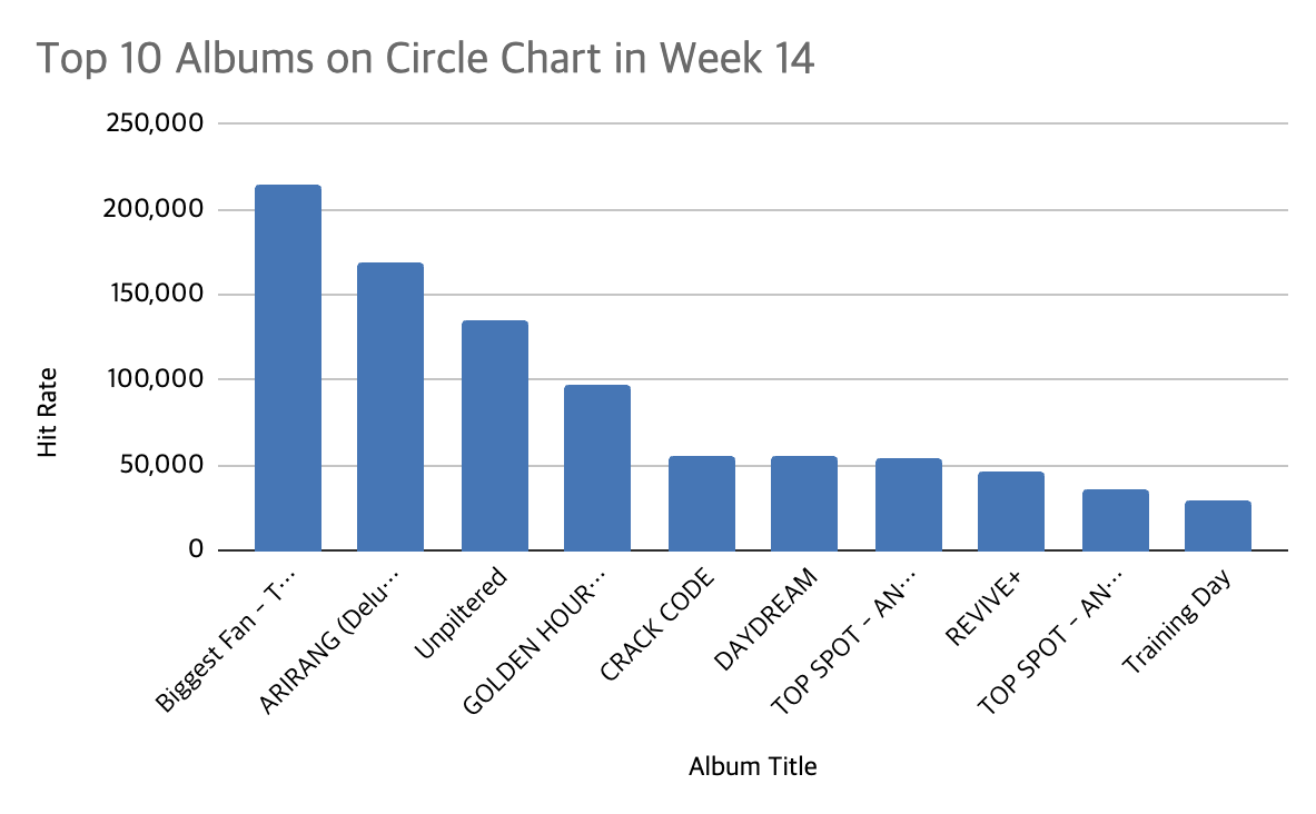 circle chart week 14