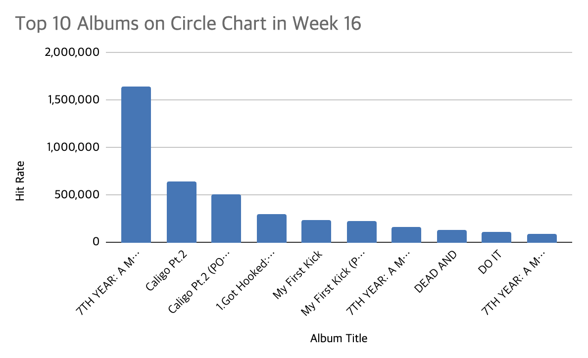 circle chart week 16