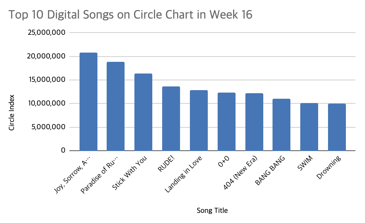 circle chart week 16