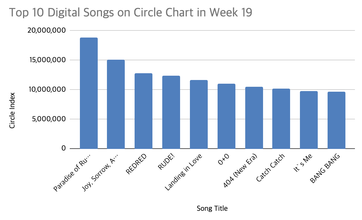 circle chart 2026 week 19