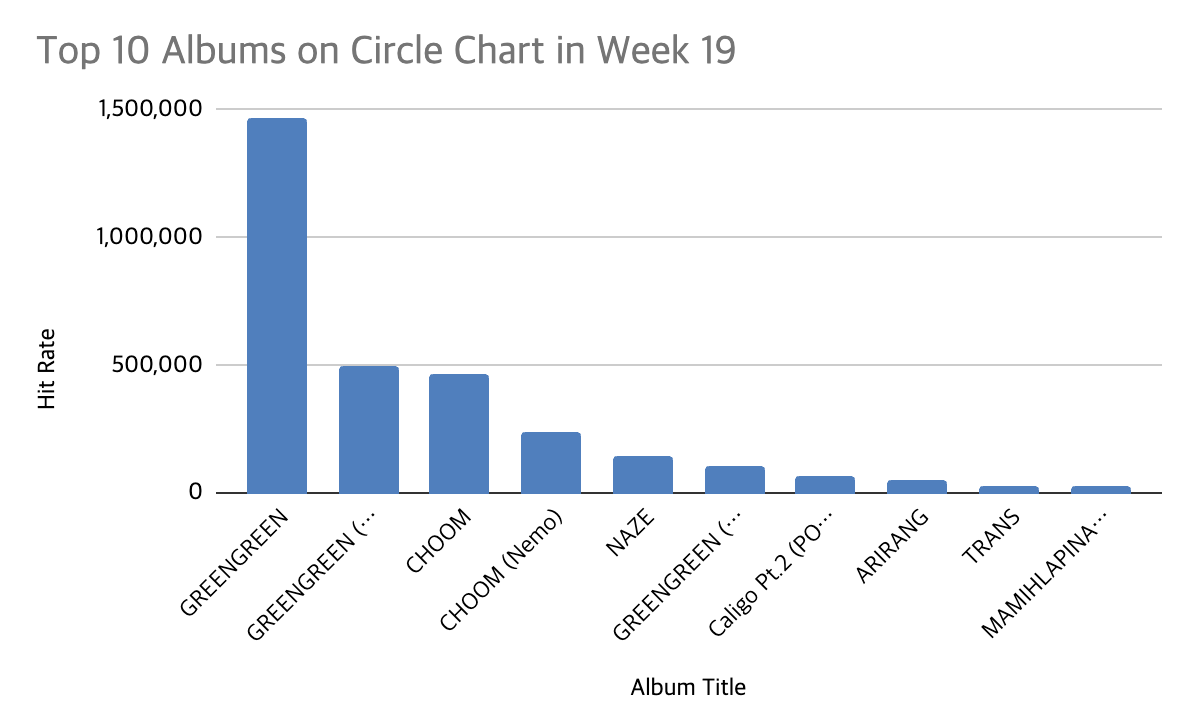 circle chart 2026 week 19