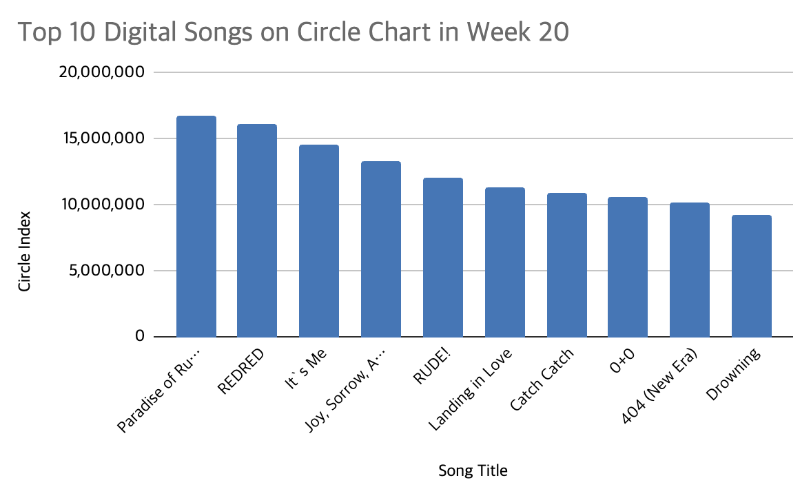 circle chart week 20 2026