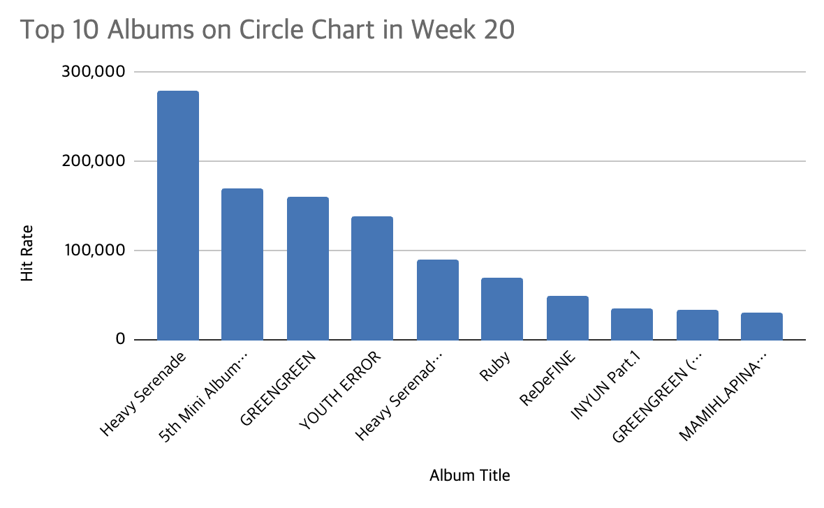 circle chart week 20 2026