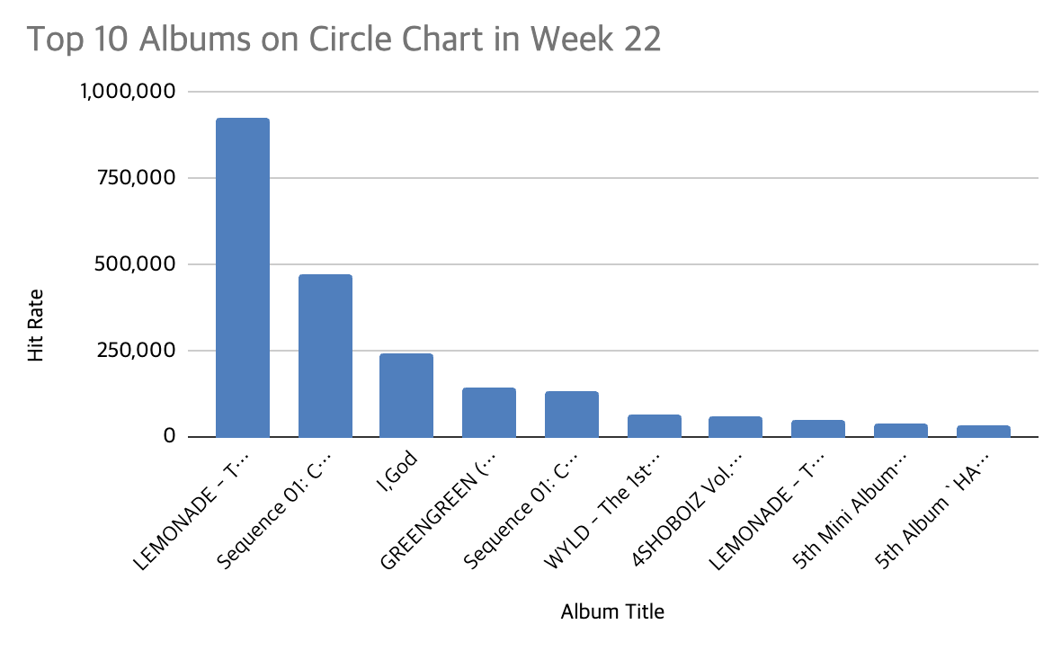 circle chart week 22 2026