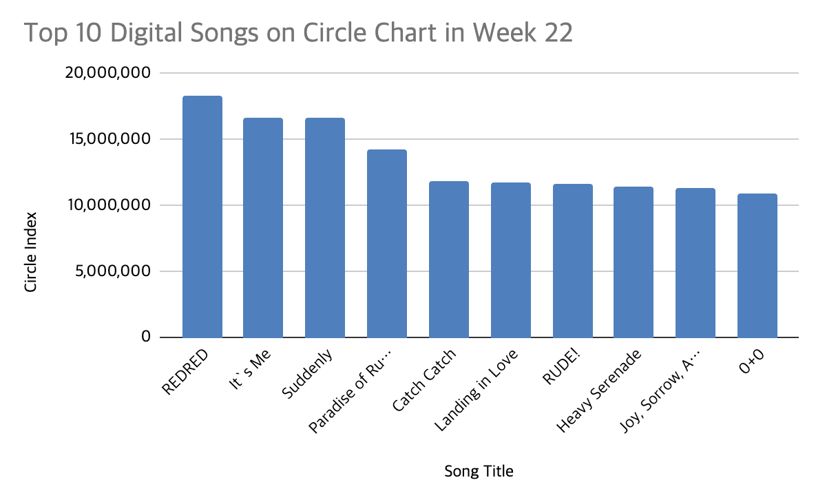 circle chart week 22 2026