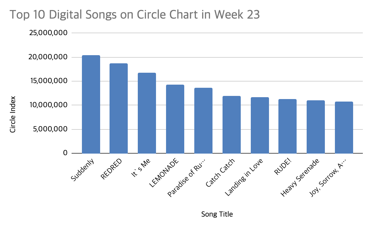 circle chart week 23 2026