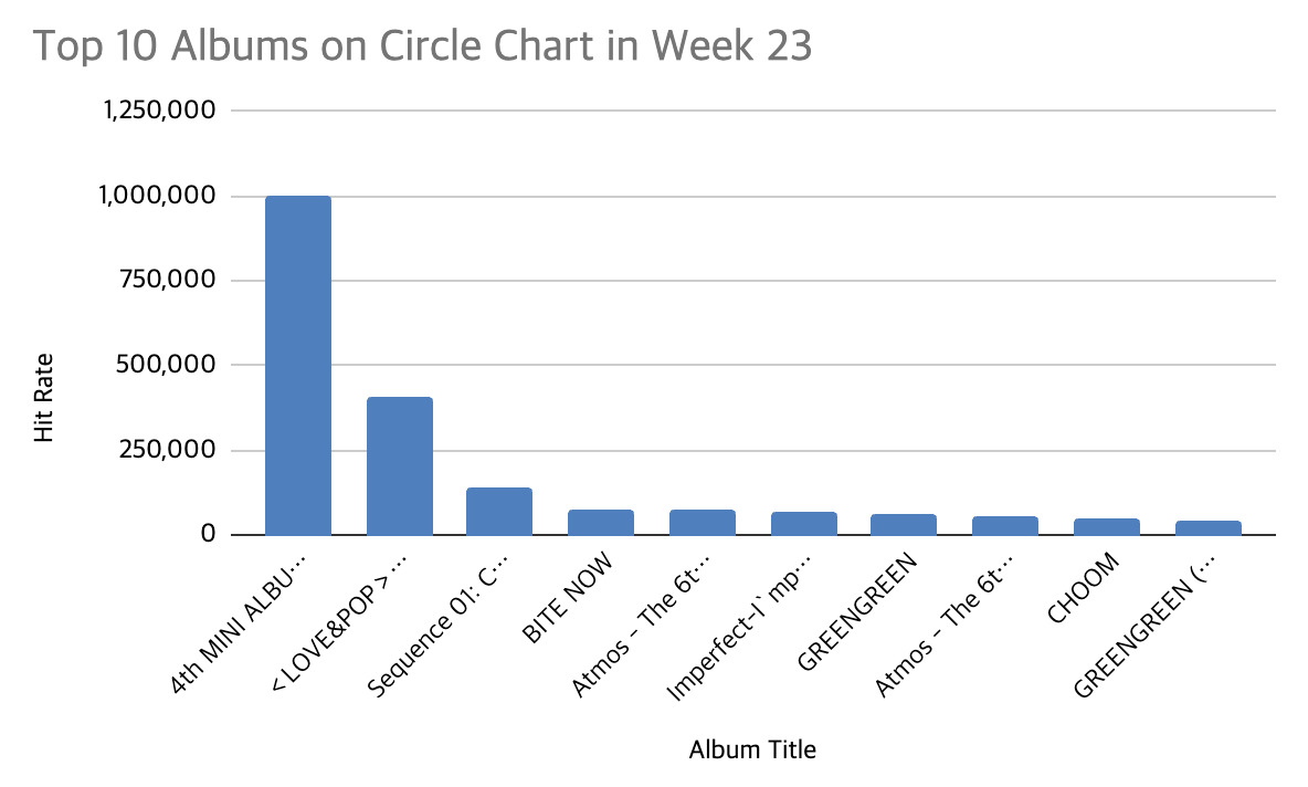 circle chart week 23 2026